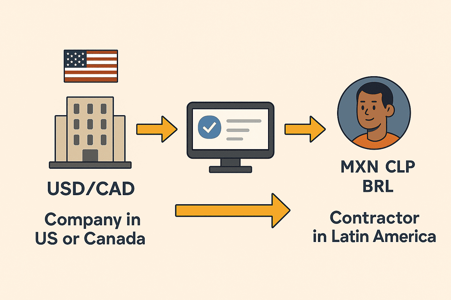 How to Pay Contractors in LATAM from the US or Canada 1 How to Pay Contractors in LATAM from the US or Canada