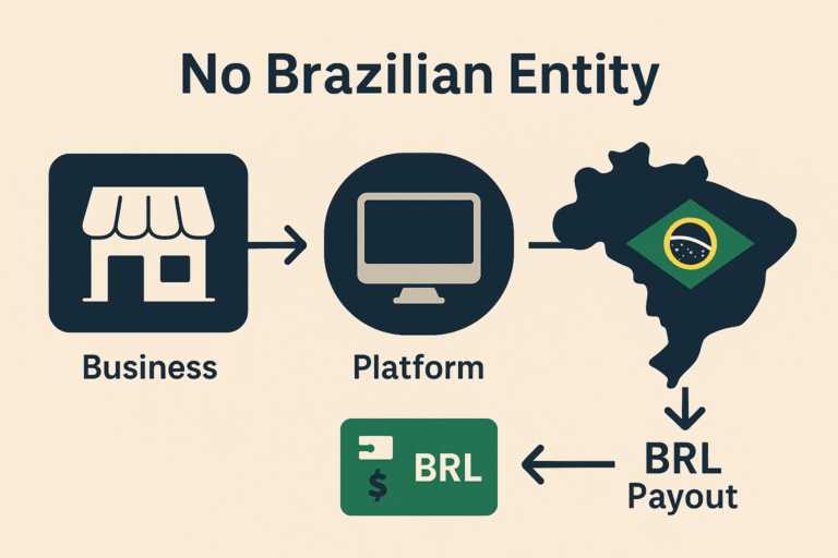 Get Paid in BRL Without a Brazilian Entity | Yativo