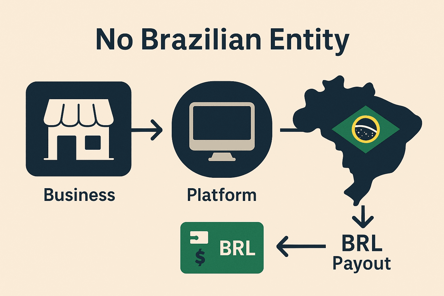 You Don’t Need a Brazilian Entity to Get Paid in Reais (Pix) – Here’s How
