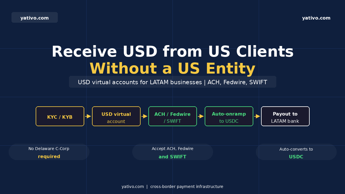 How to Receive USD Payments from US Clients Without a US Entity