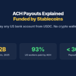 ACH Payouts Explained: Funded by Stablecoins. Pay any US bank account from USDC. No crypto wallet. 35.2B ACH payments, 2025, 93% US workers paid by ACH