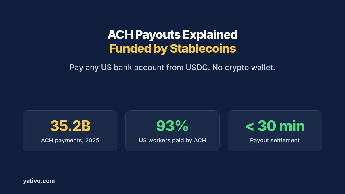 ACH Payouts Explained: Funded by Stablecoins. Pay any US bank account from USDC. No crypto wallet. 35.2B ACH payments, 2025, 93% US workers paid by ACH