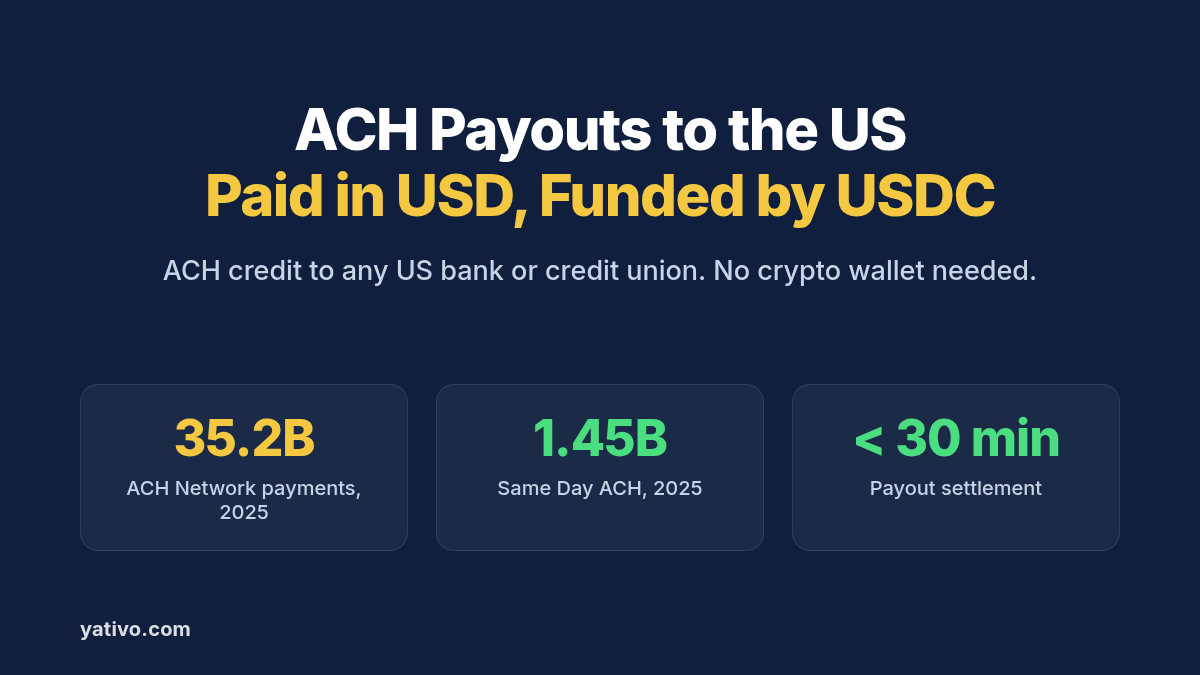 ACH payouts to the United States funded by USDC: 35.2 billion ACH Network payments in 2025, under 30 min settlement, and FinCEN MSB registration