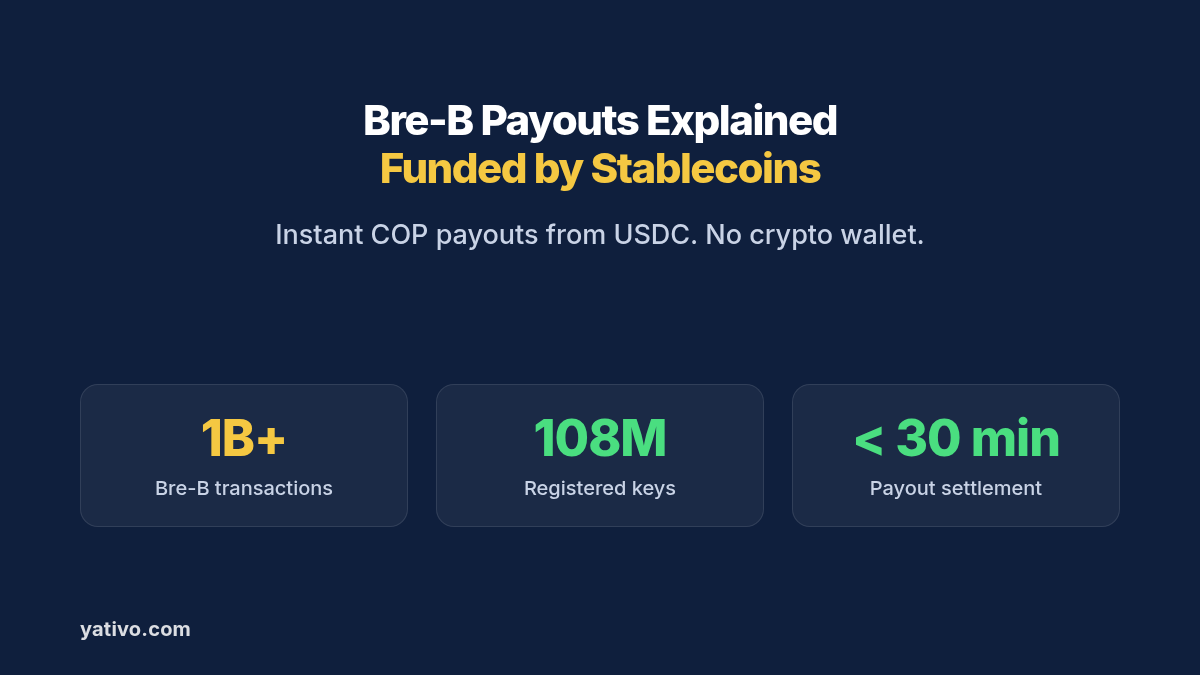 Bre-B Payouts Explained: Funded by Stablecoins. Instant COP payouts from USDC. No crypto wallet. 1B+ Bre-B transactions, 108M Registered keys