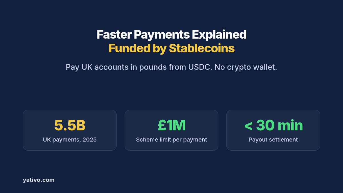 Faster Payments Explained: Funded by Stablecoins. Pay UK accounts in pounds from USDC. No crypto wallet. 5.5B UK payments, 2025, £1M Scheme limit per payment