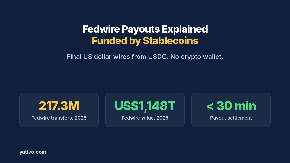 Fedwire Payouts Explained: Funded by Stablecoins. Final US dollar wires from USDC. No crypto wallet. 217.3M Fedwire transfers, 2025, US$1,148T Fedwire value, 2025