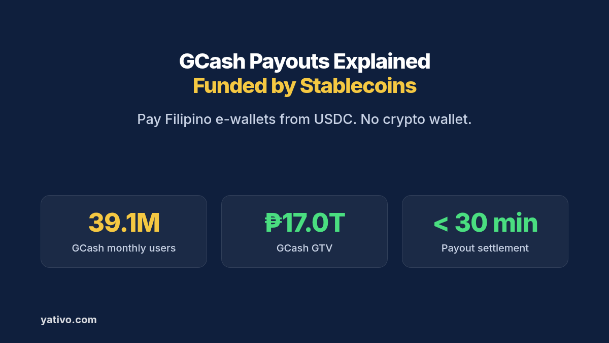 GCash Payouts Explained: Funded by Stablecoins. Pay Filipino e-wallets from USDC. No crypto wallet. 39.1M GCash monthly users, ₱17.0T GCash GTV