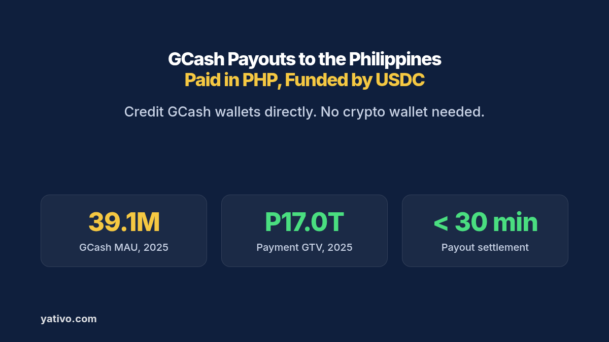 GCash payouts to the Philippines in PHP funded by USDC: 39.1 million GCash MAU in 2025, PHP17.0 trillion payment GTV, wallet credits that settle in under 30 minutes