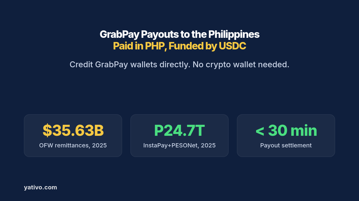 GrabPay payouts to the Philippines in PHP funded by USDC: Philippine e-wallet corridor, US$35.63 billion remittances in 2025, wallet credits that settle in under 30 minutes