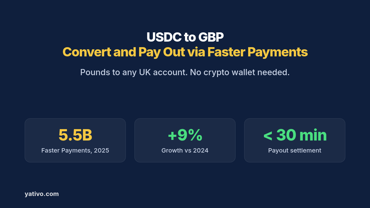 USDC to GBP: Convert and Pay Out via Faster Payments. Pounds to any UK account. No crypto wallet needed. 5.5B Faster Payments, 2025, +9% Growth vs 2024