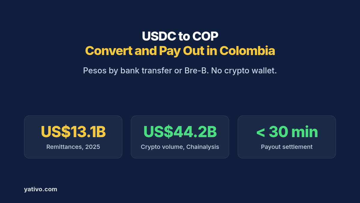 USDC to COP: Convert and Pay Out in Colombia. Pesos by bank transfer or Bre-B. No crypto wallet. US$13.1B Remittances, 2025, US$44.2B Crypto volume, Chainalysis