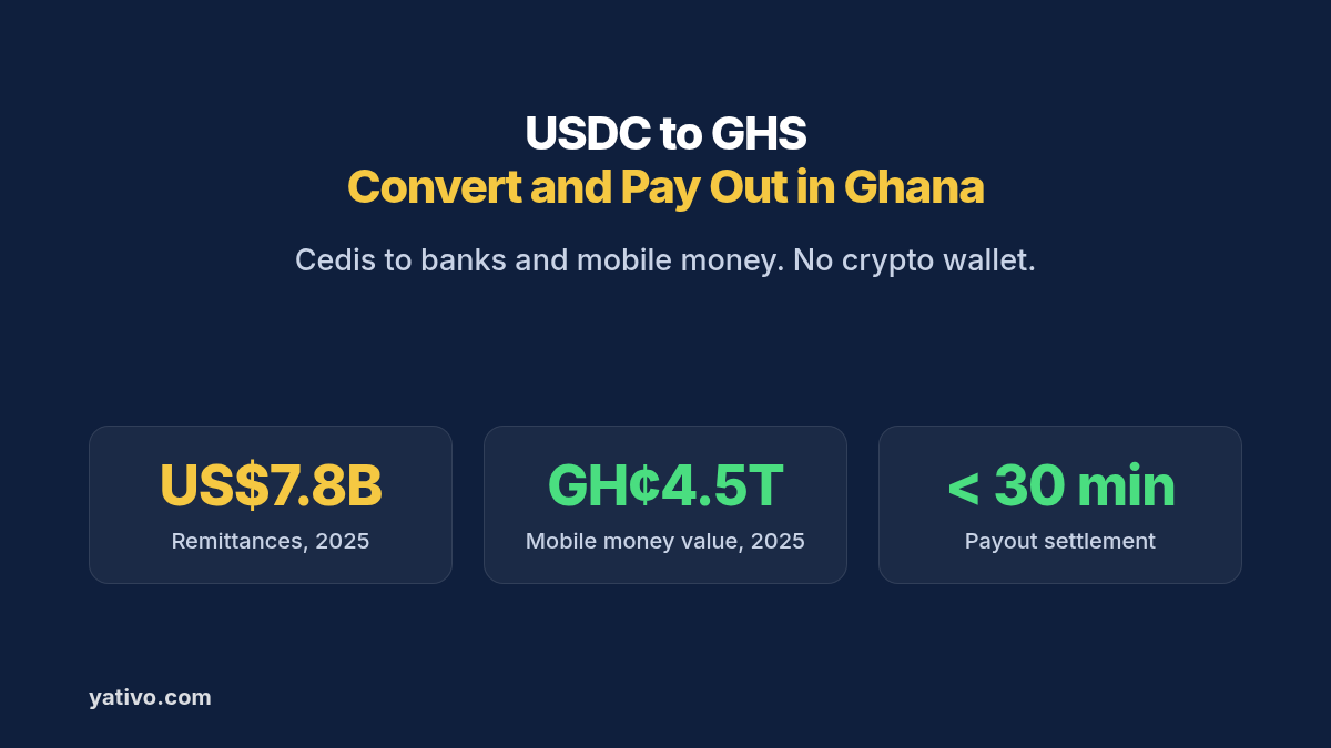 USDC to GHS: Convert and Pay Out in Ghana. Cedis to banks and mobile money. No crypto wallet. US$7.8B Remittances, 2025, GH¢4.5T Mobile money value, 2025