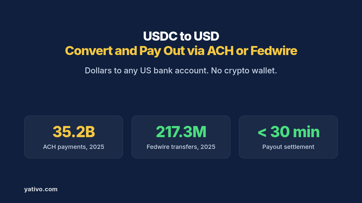 USDC to USD: Convert and Pay Out via ACH or Fedwire. Dollars to any US bank account. No crypto wallet. 35.2B ACH payments, 2025, 217.3M Fedwire transfers, 2025
