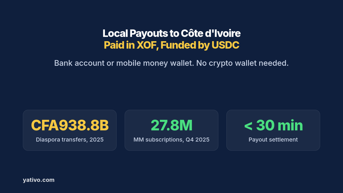 How to Process Local Payouts to Côte d’Ivoire (XOF) via Bank Transfer & Mobile Money Using Stablecoins