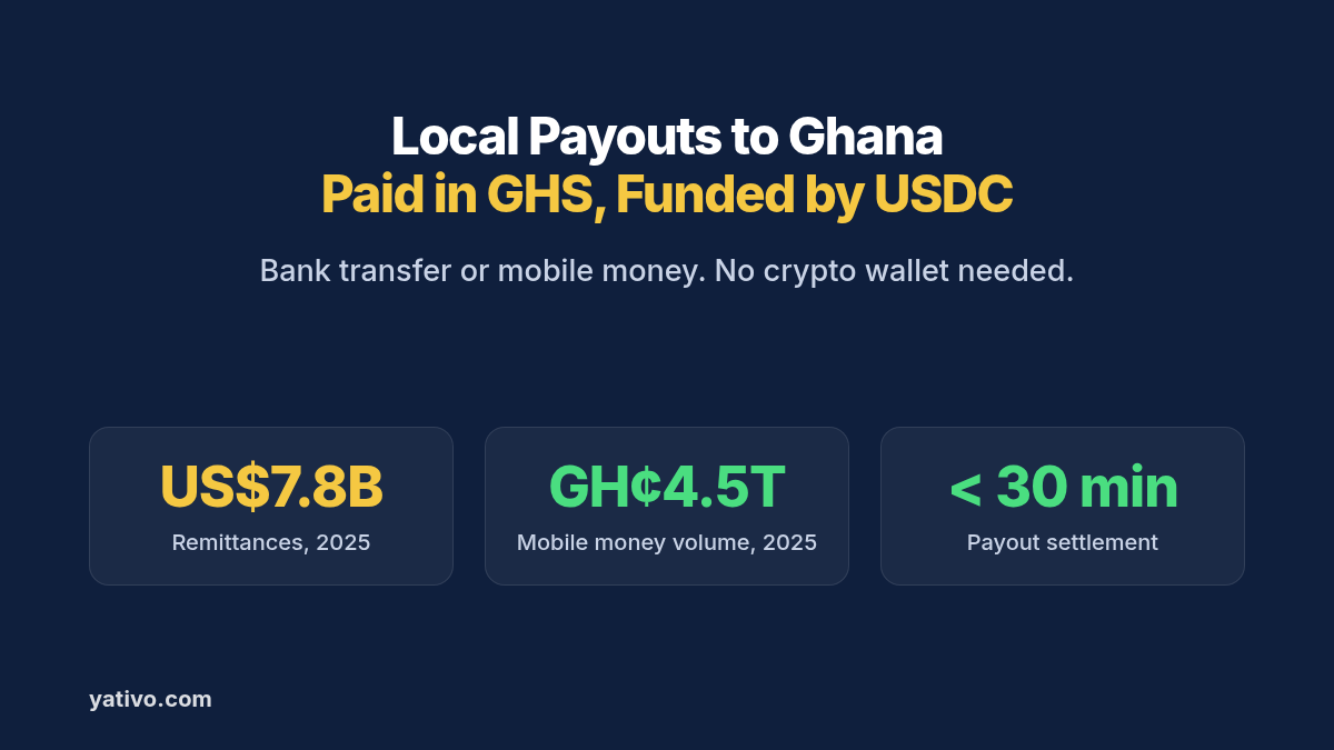How to Process Local Payouts to Ghana (GHS) via Bank Transfer & Mobile Money Using Stablecoins