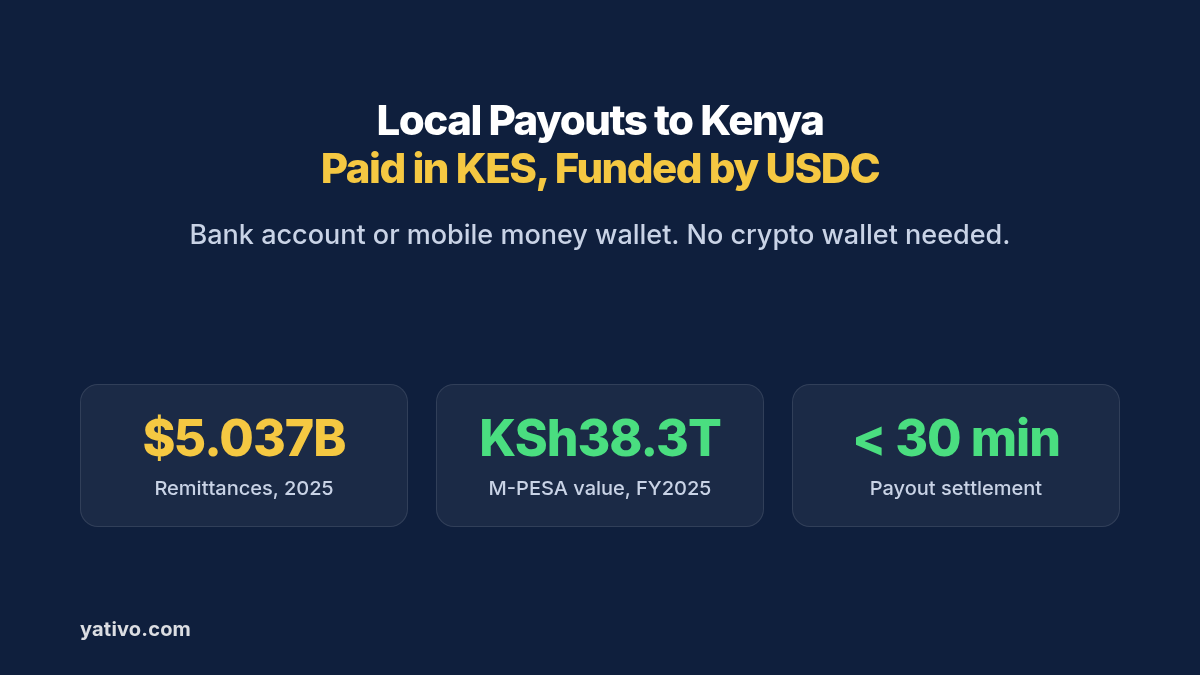 Local bank and mobile money payouts to Kenya in KES funded by USDC: about US$5.037 billion in remittances in 2025, KSh 38.29 trillion via M-PESA in FY2025, and payouts that settle in under 30 minutes