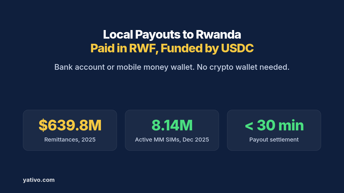 How to Process Local Payouts to Rwanda (RWF) via Bank Transfer & Mobile Money Using Stablecoins