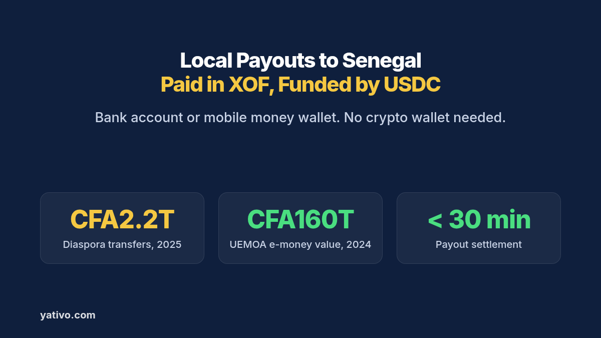 How to Process Local Payouts to Senegal (XOF) via Bank Transfer & Mobile Money Using Stablecoins