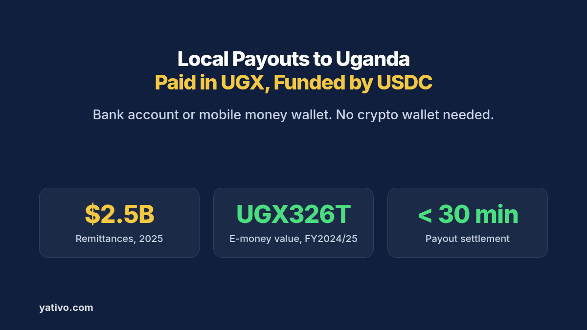 How to Process Local Payouts to Uganda (UGX) via Bank Transfer & Mobile Money Using Stablecoins