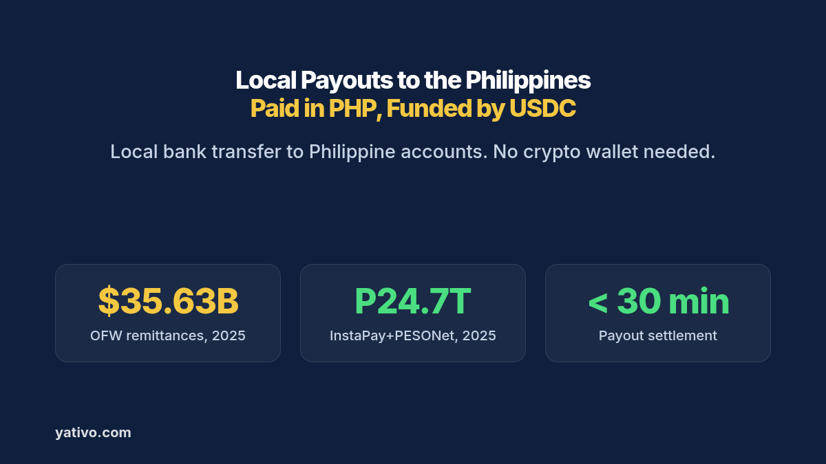 Local bank transfer payouts to the Philippines in PHP funded by USDC: US$35.63 billion overseas remittances in 2025, InstaPay and PESONet PHP24.745 trillion, payouts that settle in under 30 minutes