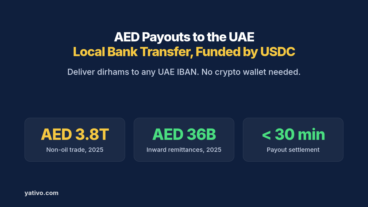 AED local bank transfer payouts to the United Arab Emirates funded by USDC: AED 3.8 trillion in non-oil foreign trade in 2025, AED 36 billion in inward remittances, and payouts that settle in under 30 minutes to a UAE IBAN