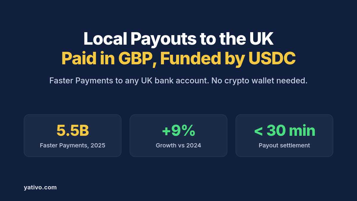 GBP local bank transfer payouts to the United Kingdom funded by USDC: 5.5 billion Faster Payments in 2025, payouts that settle in under 30 minutes, sort code and account number delivery