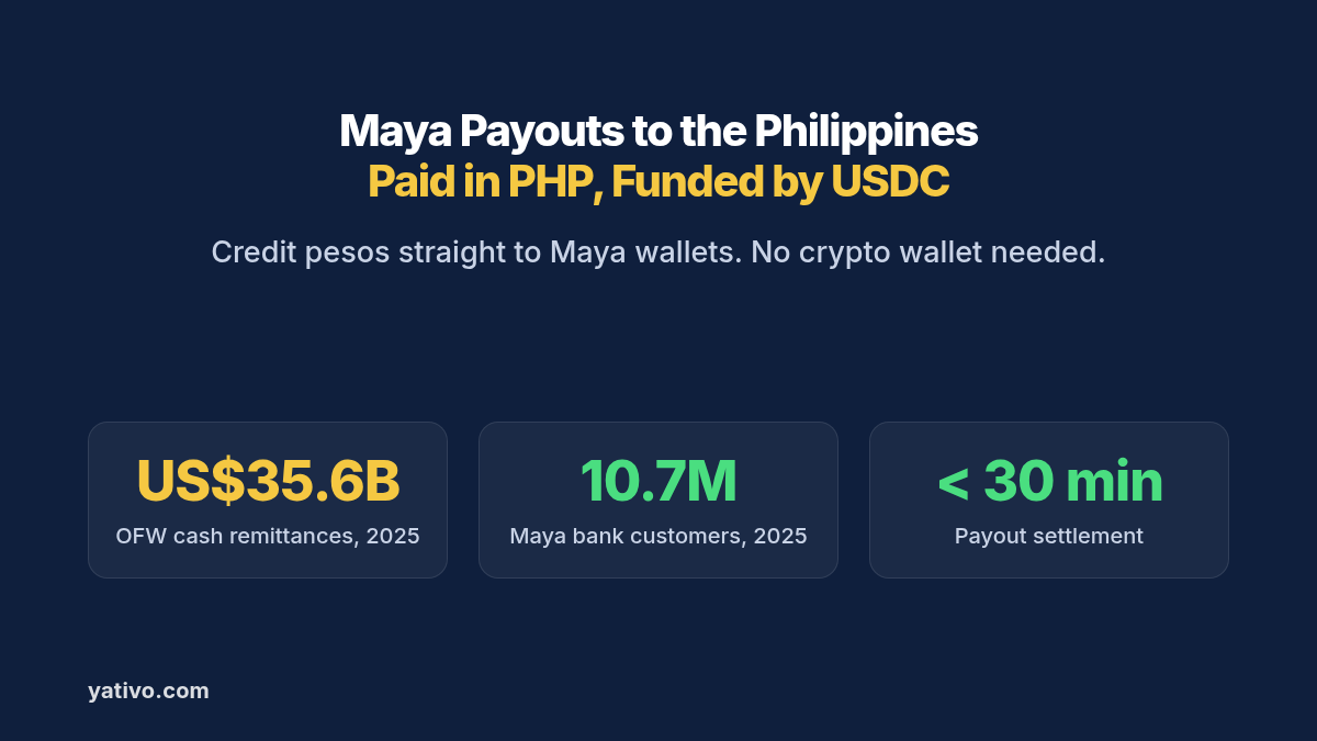 Maya wallet payouts to the Philippines in PHP funded by USDC: US$35.6 billion in OFW cash remittances in 2025, 10.7 million Maya bank customers, and payouts that settle in under 30 minutes