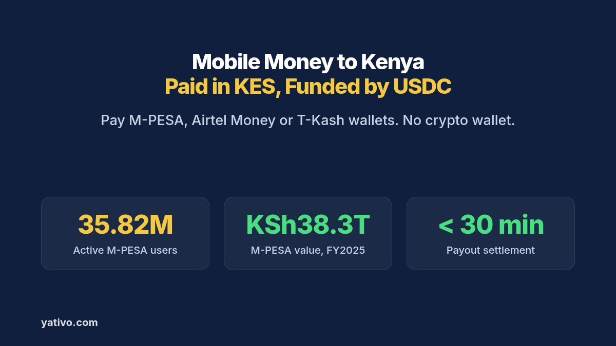 Mobile money payouts to Kenya in KES funded by USDC: 35.82 million one-month active M-PESA users, KSh 38.29 trillion in FY2025, and payouts that settle in under 30 minutes