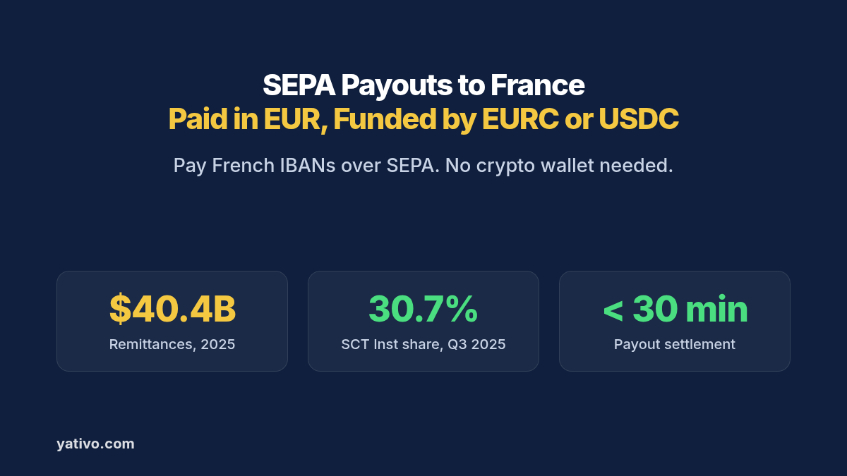SEPA payouts to France in EUR funded by EURC or USDC: about US$40.4 billion in remittances in 2025, SEPA Instant near 31% of SCT volume, and payouts that settle in under 30 minutes