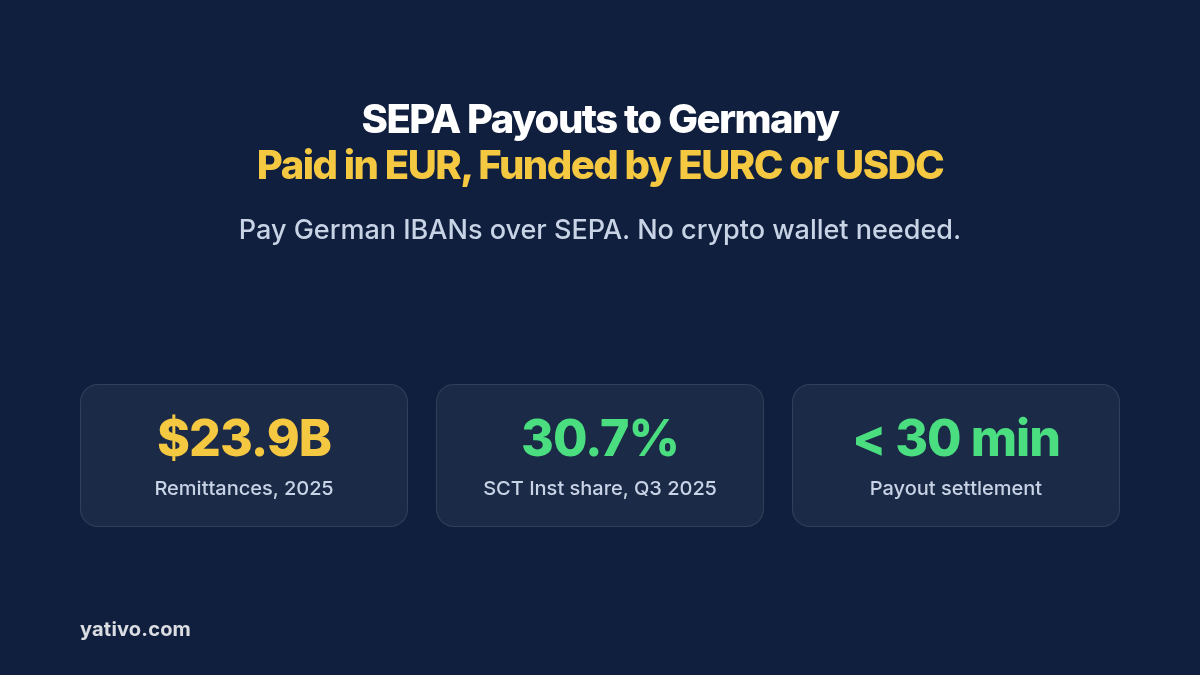 SEPA payouts to Germany in EUR funded by EURC or USDC: about US$23.9 billion in remittances in 2025, SEPA Instant near 31% of SCT volume, and payouts that settle in under 30 minutes