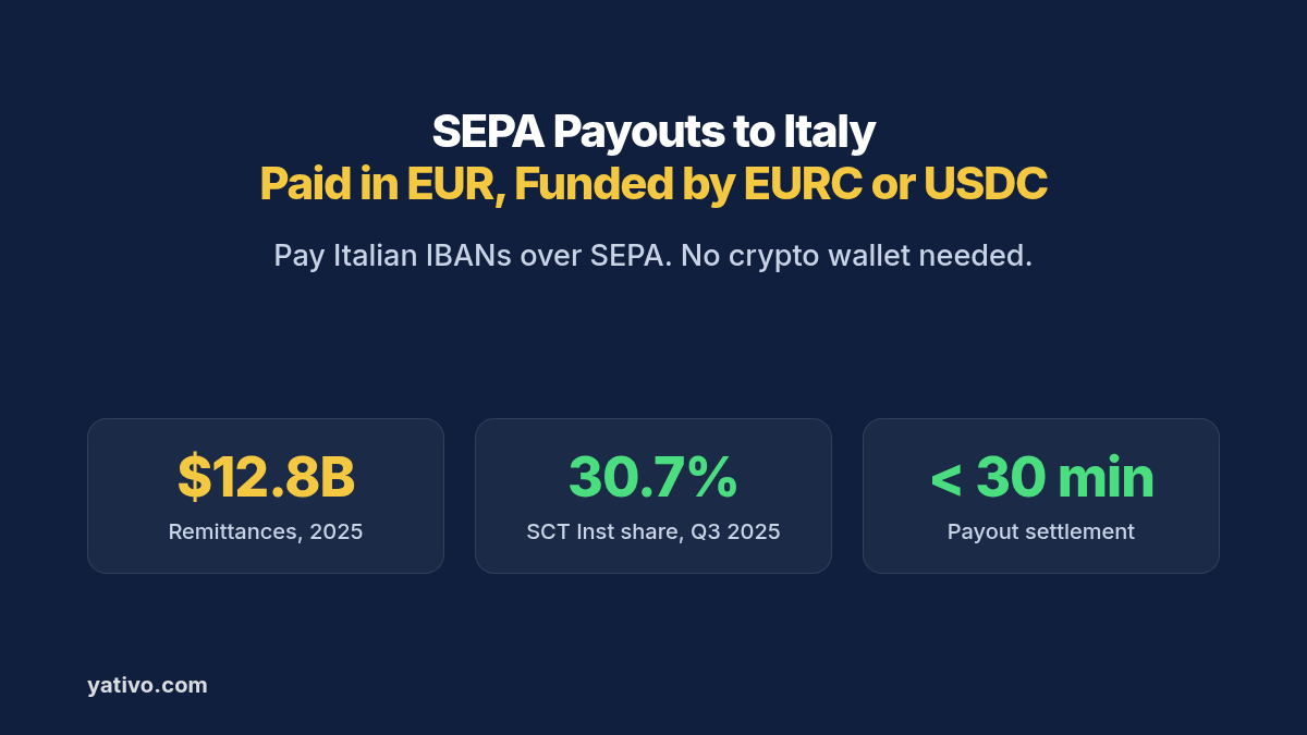 SEPA payouts to Italy in EUR funded by EURC or USDC: about US$12.8 billion in remittances in 2025, SEPA Instant near 31% of SCT volume, and payouts that settle in under 30 minutes