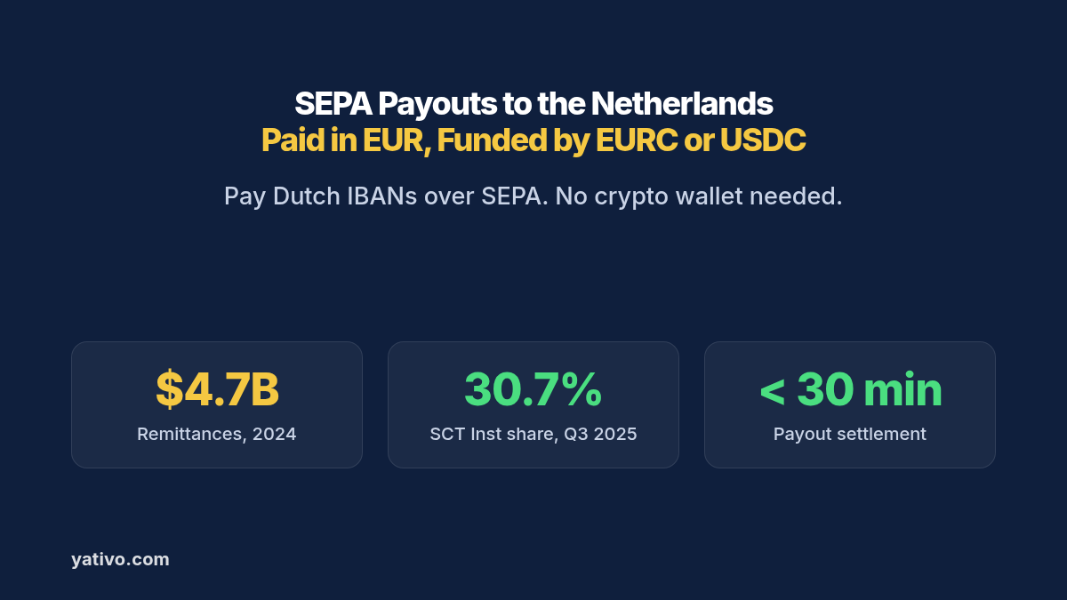 SEPA payouts to the Netherlands in EUR funded by EURC or USDC: about US$4.7 billion in remittances in 2024, SEPA Instant near 31% of SCT volume, and payouts that settle in under 30 minutes
