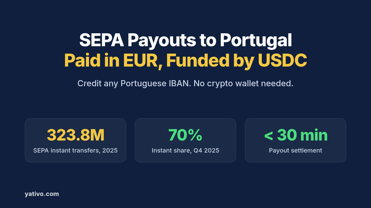 SEPA payouts to Portugal in EUR funded by USDC or EURC: 323.8 million SEPA instant transfers in Portugal in 2025, payouts that settle in under 30 minutes, IBAN delivery