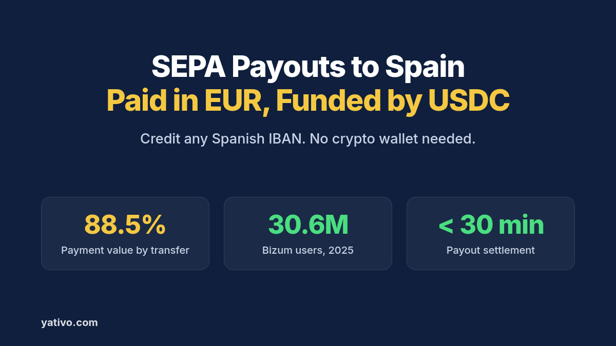 SEPA payouts to Spain in EUR funded by USDC or EURC: transfers carry 88.5% of Spanish non-cash payment value, payouts settle in under 30 minutes, IBAN delivery