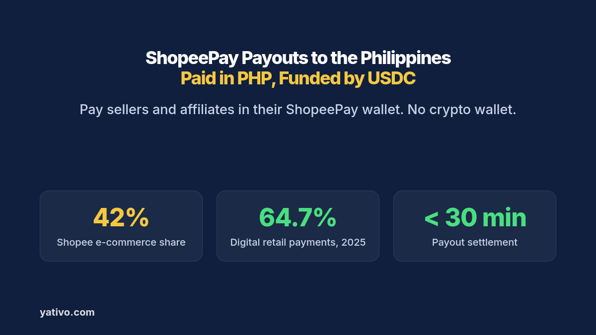 ShopeePay wallet payouts to the Philippines in PHP funded by USDC: Shopee holds 42% of Philippine e-commerce, digital payments reached 64.7% of retail transactions in 2025, and payouts settle in under 30 minutes
