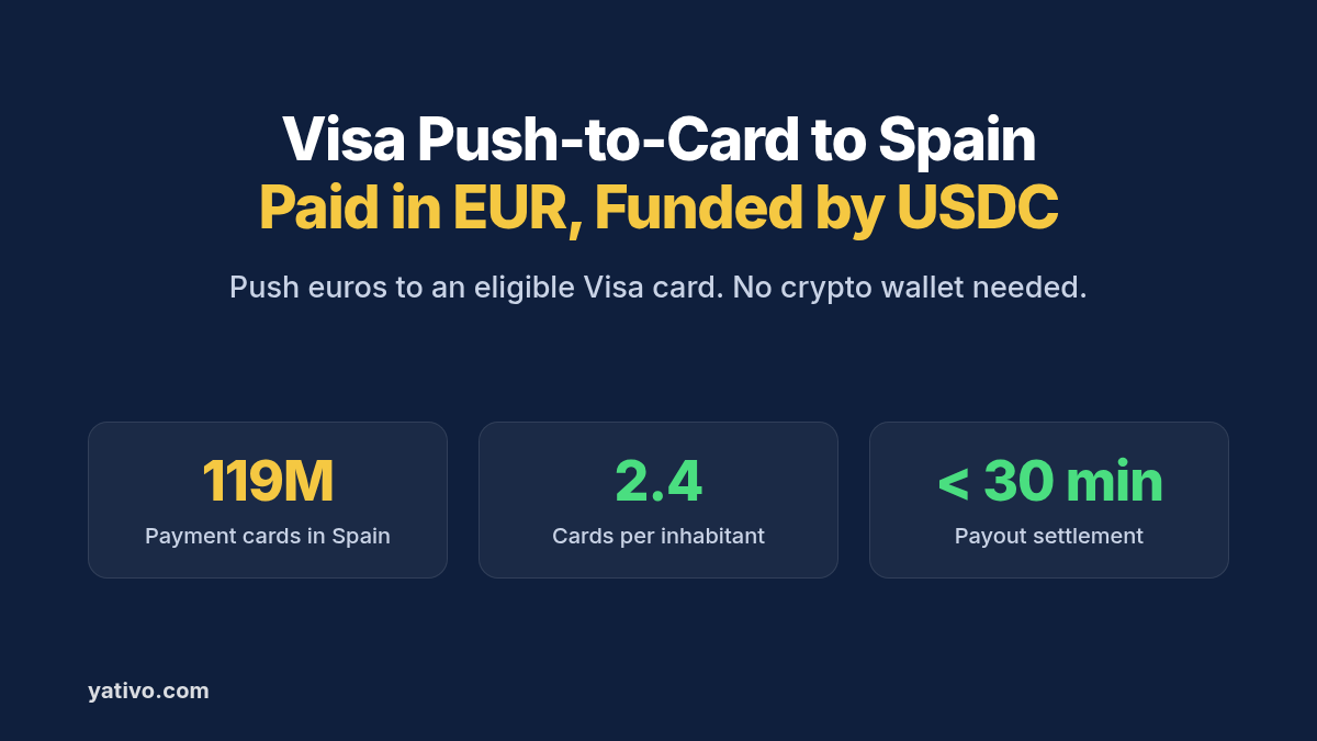 Visa Push-to-Card payouts to Spain in EUR funded by USDC: 119 million payment cards in Spain, card payouts that settle in under 30 minutes, no crypto wallet needed